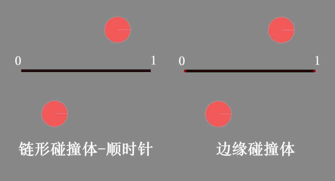 演示同样两个点组成的链形和边缘碰撞体，两侧同时发生碰撞的对比效果